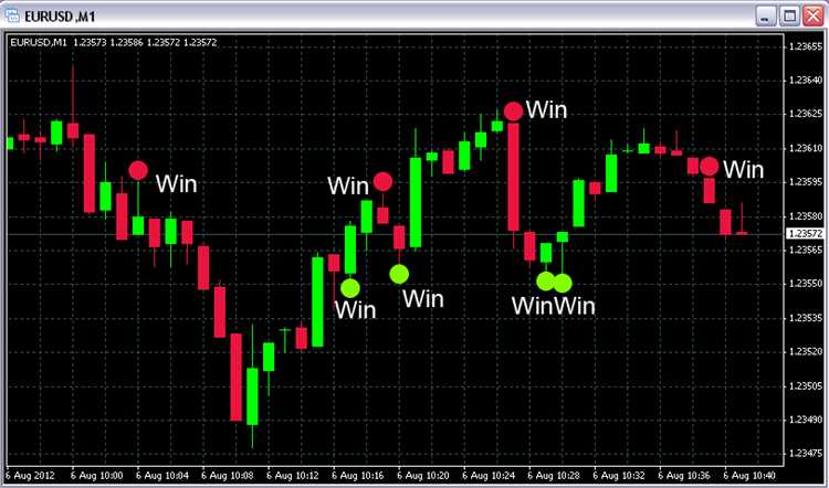 Best strategy for binary option