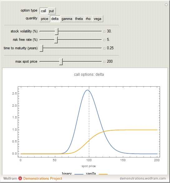 Binary option derivation