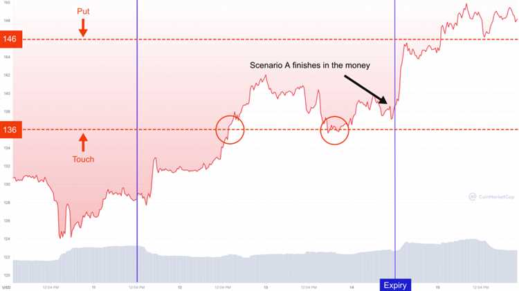 Binary option hedge