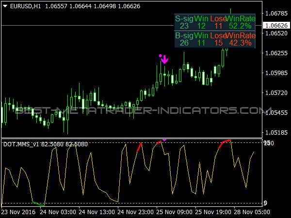 Binary option indicator