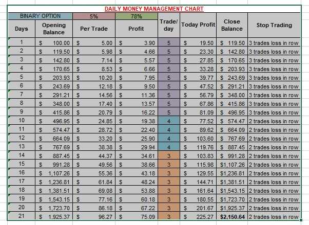 Binary option money management