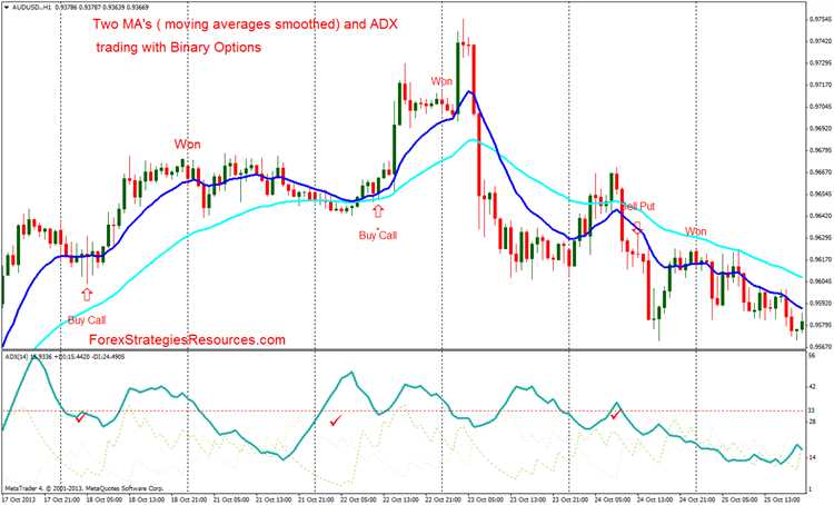 Binary option strategy that works