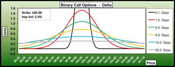 Delta of an at-the-money binary option