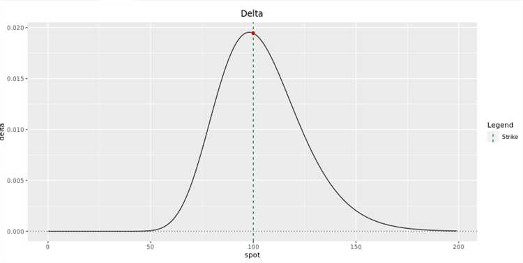 Delta of binary option