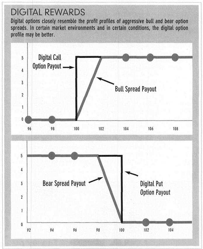 Digital binary option