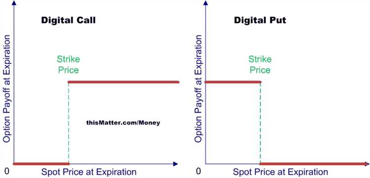 Digital option vs binary option