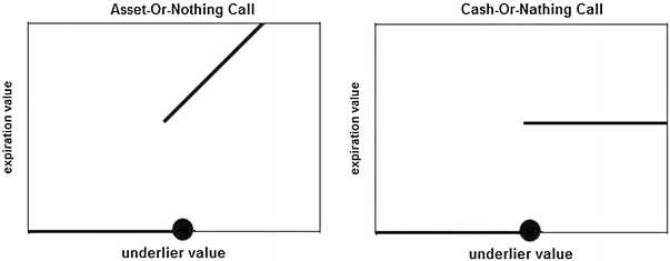 European binary call option