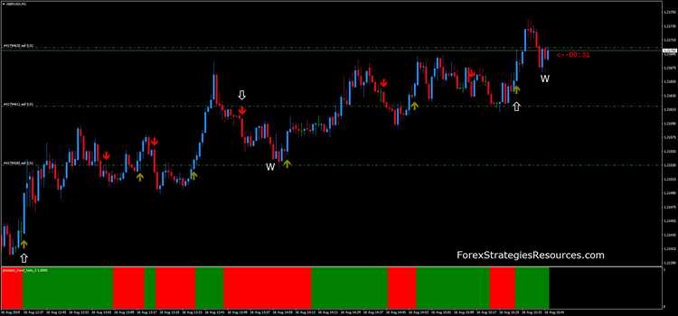 Forex 1 min binary option best indicator