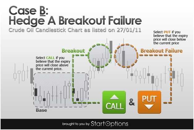 Hedge binary option