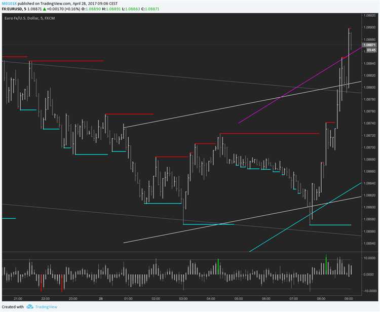 High probability binary option strategy