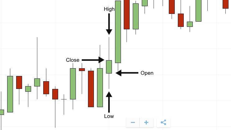 How to analyse binary options charts