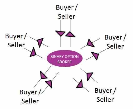 How to binary options brokers make money