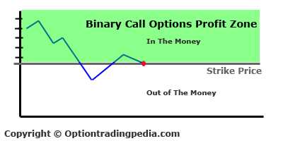 How to hedge a binary option
