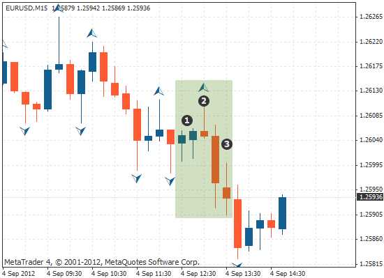 How to use fractal indicator in binary options