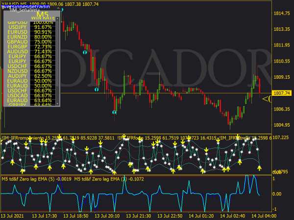 Indicator binary option list