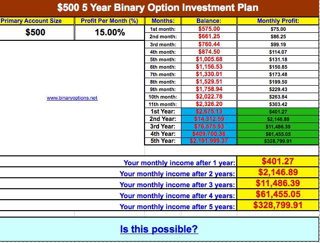 List of binary option in the world