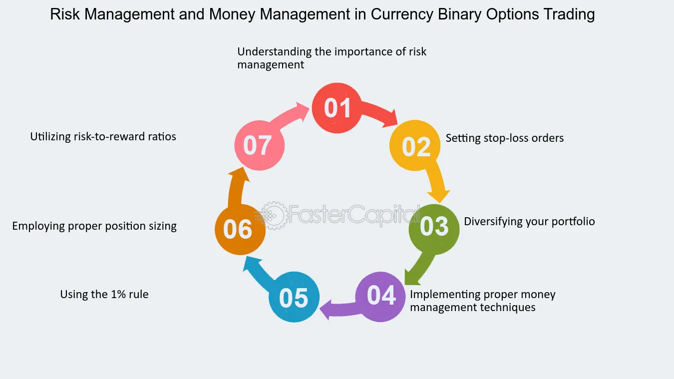 Managed binary option trading