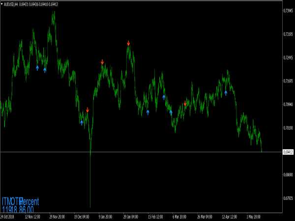 No loss binary option indicator