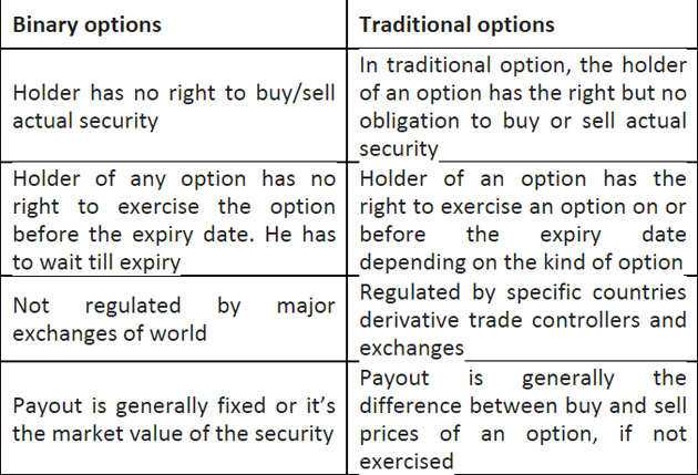 Option trading vs binary trading