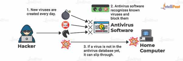 Question 8 how is binary whitelisting a better option than antivirus software?