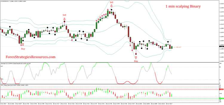 Real binary option strategy