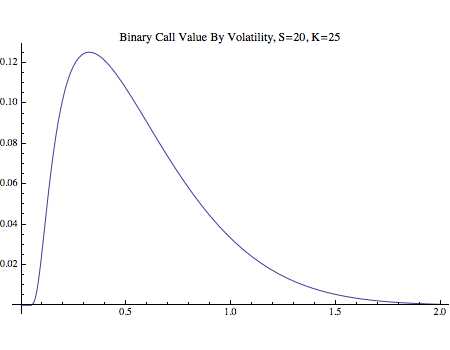 Volatility binary option