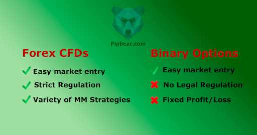 What is forex and binary options
